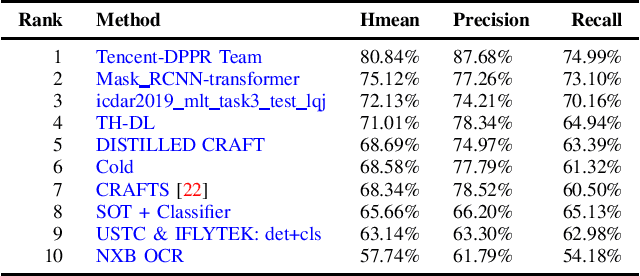 Figure 3 for ICDAR2019 Robust Reading Challenge on Multi-lingual Scene Text Detection and Recognition -- RRC-MLT-2019