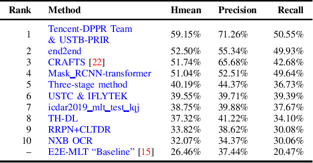 Figure 4 for ICDAR2019 Robust Reading Challenge on Multi-lingual Scene Text Detection and Recognition -- RRC-MLT-2019