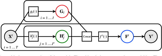 Figure 1 for Multi-task Learning in Deep Gaussian Processes with Multi-kernel Layers