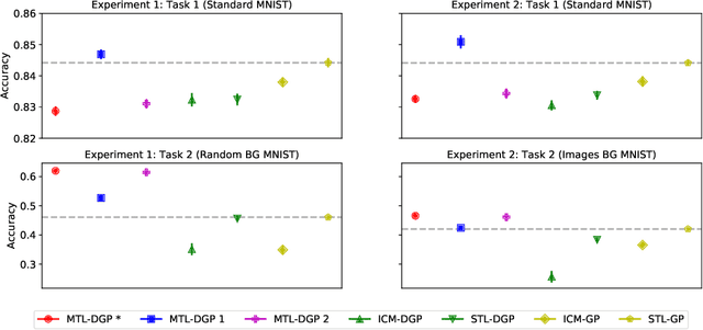 Figure 3 for Multi-task Learning in Deep Gaussian Processes with Multi-kernel Layers