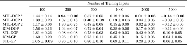 Figure 2 for Multi-task Learning in Deep Gaussian Processes with Multi-kernel Layers