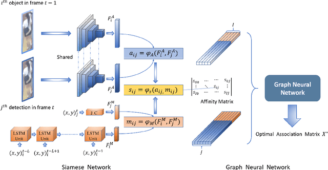 Figure 1 for Graph Neural Based End-to-end Data Association Framework for Online Multiple-Object Tracking