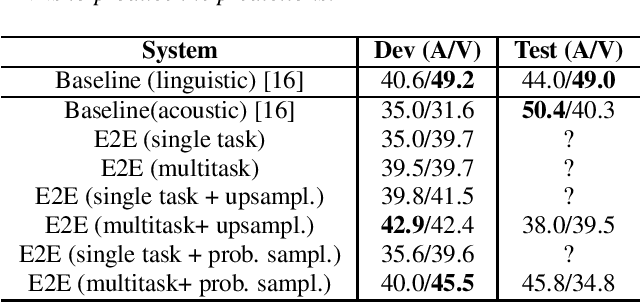 Figure 4 for Aalto's End-to-End DNN systems for the INTERSPEECH 2020 Computational Paralinguistics Challenge