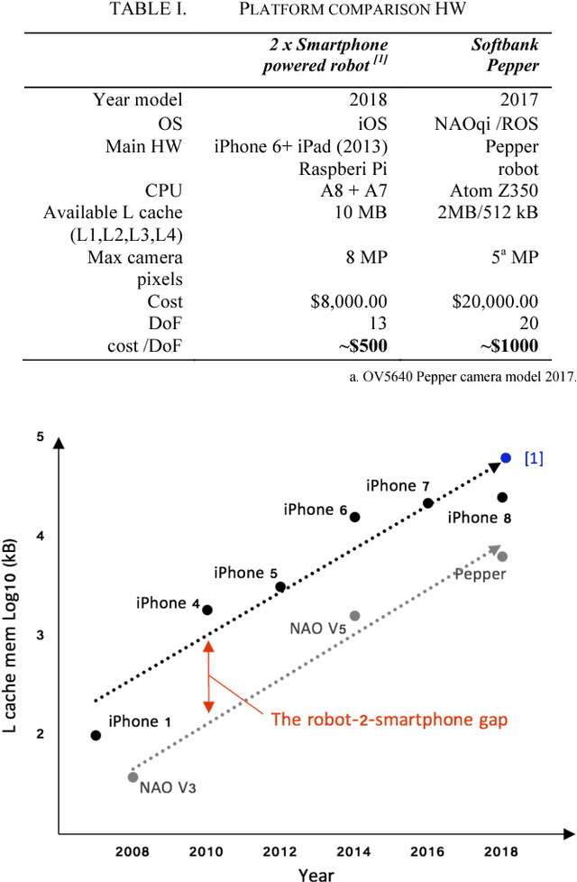 Figure 3 for Using smartphones for low-cost robotics