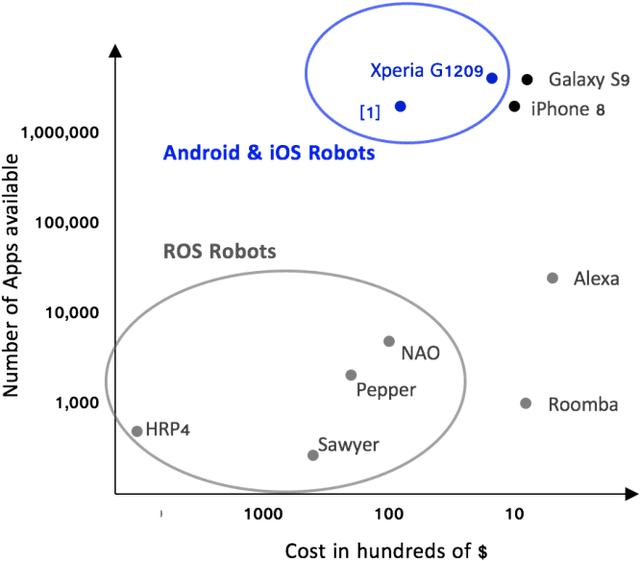Figure 2 for Using smartphones for low-cost robotics