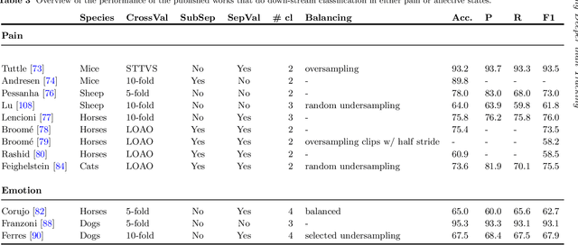 Figure 3 for Going Deeper than Tracking: a Survey of Computer-Vision Based Recognition of Animal Pain and Affective States