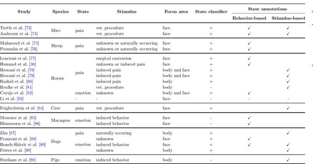 Figure 1 for Going Deeper than Tracking: a Survey of Computer-Vision Based Recognition of Animal Pain and Affective States