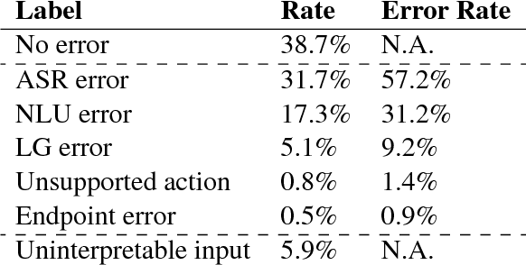 Figure 3 for Predicting Causes of Reformulation in Intelligent Assistants