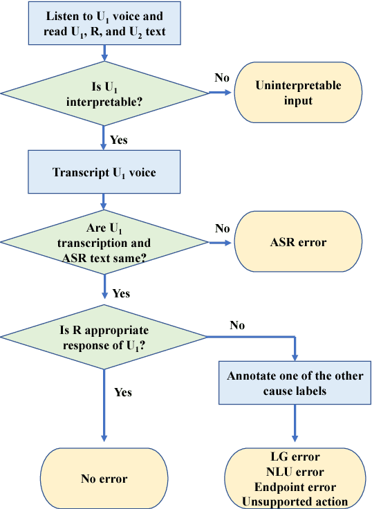 Figure 4 for Predicting Causes of Reformulation in Intelligent Assistants