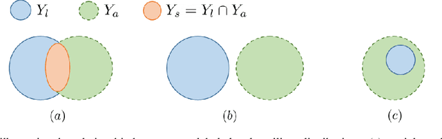 Figure 3 for AuxMix: Semi-Supervised Learning with Unconstrained Unlabeled Data