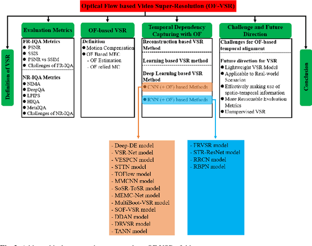 Figure 2 for Optical Flow for Video Super-Resolution: A Survey