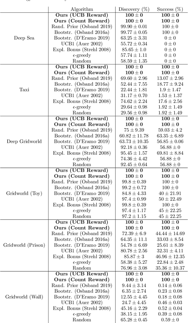 Figure 2 for Long-Term Visitation Value for Deep Exploration in Sparse Reward Reinforcement Learning