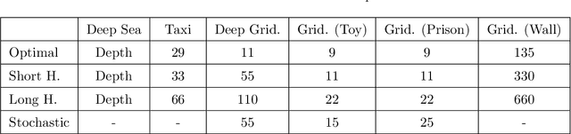 Figure 4 for Long-Term Visitation Value for Deep Exploration in Sparse Reward Reinforcement Learning