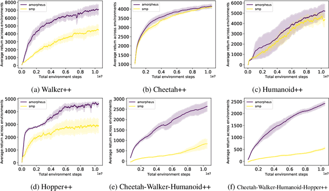 Figure 4 for My Body is a Cage: the Role of Morphology in Graph-Based Incompatible Control