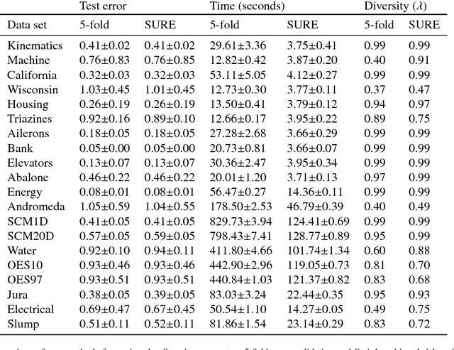 Figure 2 for Diversity and degrees of freedom in regression ensembles
