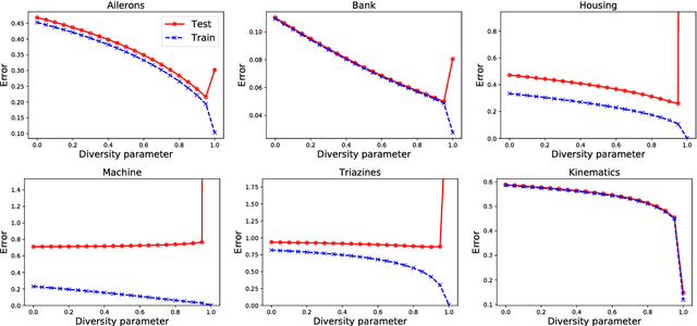 Figure 1 for Diversity and degrees of freedom in regression ensembles