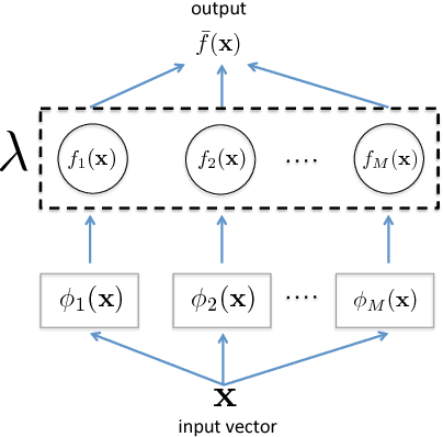 Figure 3 for Diversity and degrees of freedom in regression ensembles