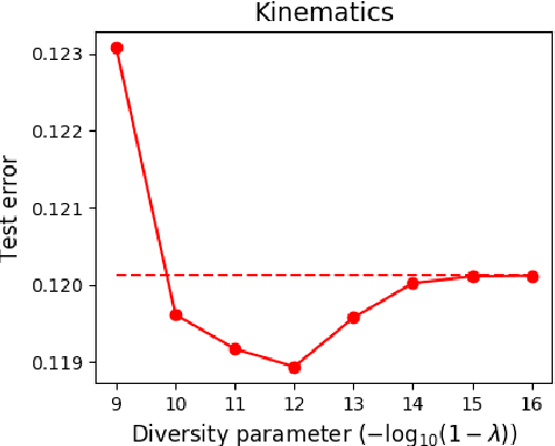 Figure 4 for Diversity and degrees of freedom in regression ensembles
