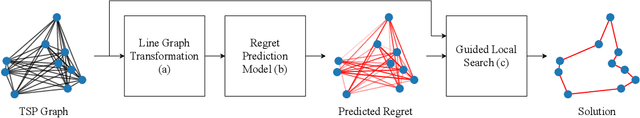 Figure 1 for Graph Neural Network Guided Local Search for the Traveling Salesperson Problem