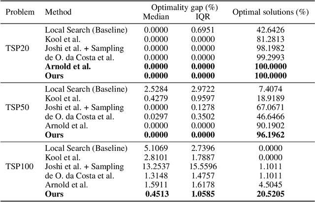 Figure 2 for Graph Neural Network Guided Local Search for the Traveling Salesperson Problem