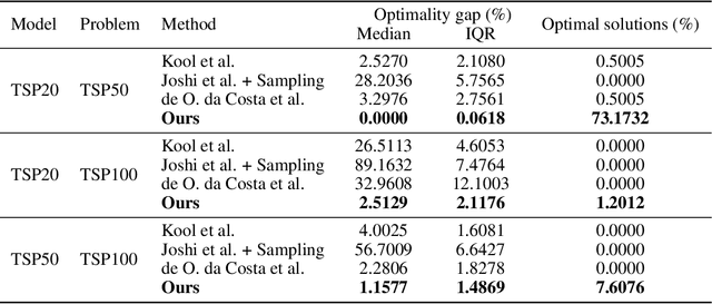 Figure 4 for Graph Neural Network Guided Local Search for the Traveling Salesperson Problem