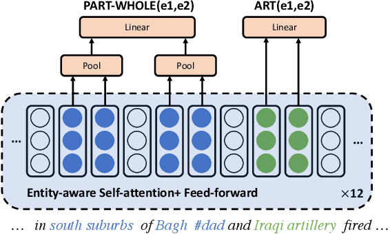 Figure 1 for Extracting Multiple-Relations in One-Pass with Pre-Trained Transformers