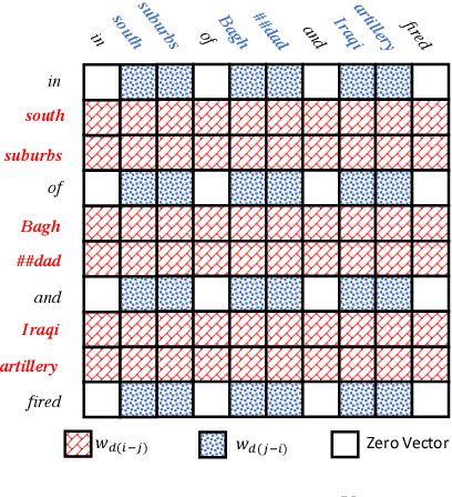 Figure 3 for Extracting Multiple-Relations in One-Pass with Pre-Trained Transformers
