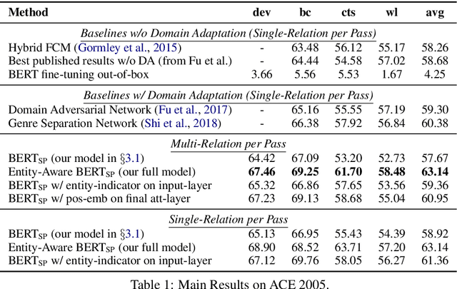 Figure 2 for Extracting Multiple-Relations in One-Pass with Pre-Trained Transformers