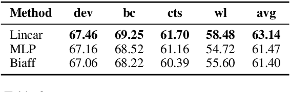 Figure 4 for Extracting Multiple-Relations in One-Pass with Pre-Trained Transformers