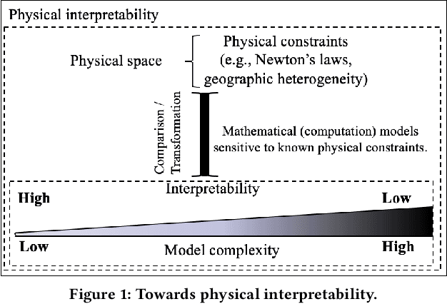 Figure 1 for Towards Comparative Physical Interpretation of Spatial Variability Aware Neural Networks: A Summary of Results