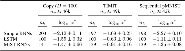 Figure 1 for Analyzing and Exploiting NARX Recurrent Neural Networks for Long-Term Dependencies