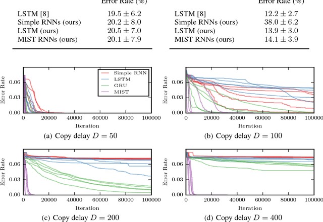 Figure 2 for Analyzing and Exploiting NARX Recurrent Neural Networks for Long-Term Dependencies