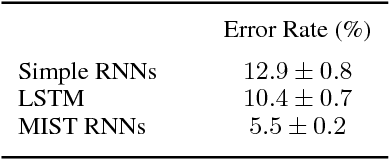 Figure 4 for Analyzing and Exploiting NARX Recurrent Neural Networks for Long-Term Dependencies