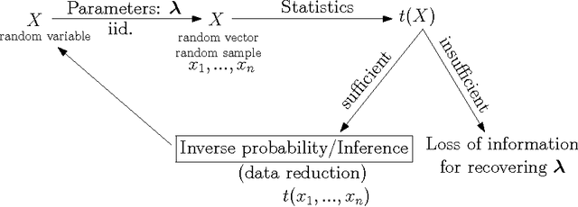 Figure 1 for Statistical exponential families: A digest with flash cards