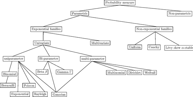 Figure 2 for Statistical exponential families: A digest with flash cards
