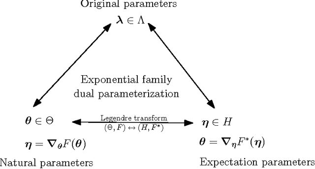 Figure 3 for Statistical exponential families: A digest with flash cards