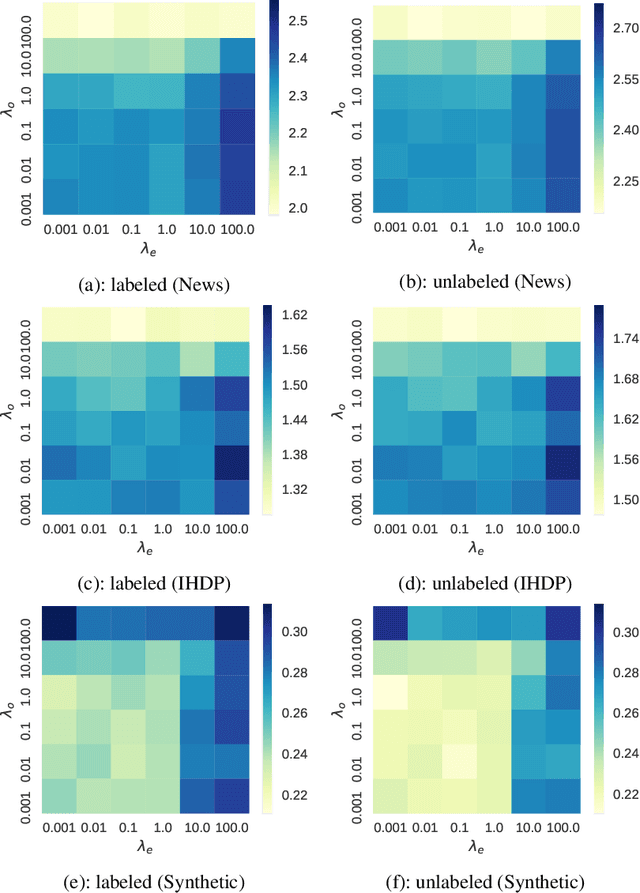 Figure 4 for Counterfactual Propagation for Semi-Supervised Individual Treatment Effect Estimation