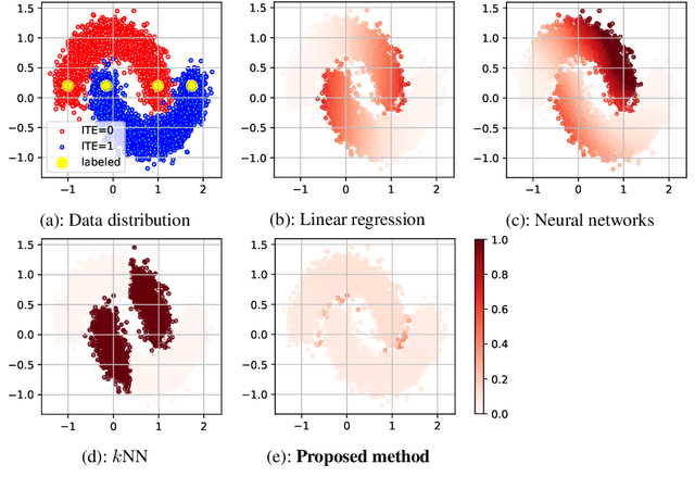 Figure 1 for Counterfactual Propagation for Semi-Supervised Individual Treatment Effect Estimation