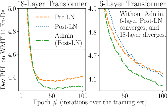 Figure 1 for Understanding the Difficulty of Training Transformers