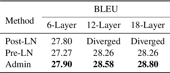 Figure 3 for Understanding the Difficulty of Training Transformers