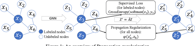 Figure 1 for Rethinking Graph Regularization For Graph Neural Networks