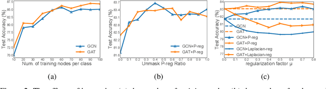 Figure 3 for Rethinking Graph Regularization For Graph Neural Networks