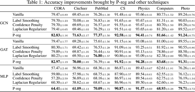 Figure 2 for Rethinking Graph Regularization For Graph Neural Networks