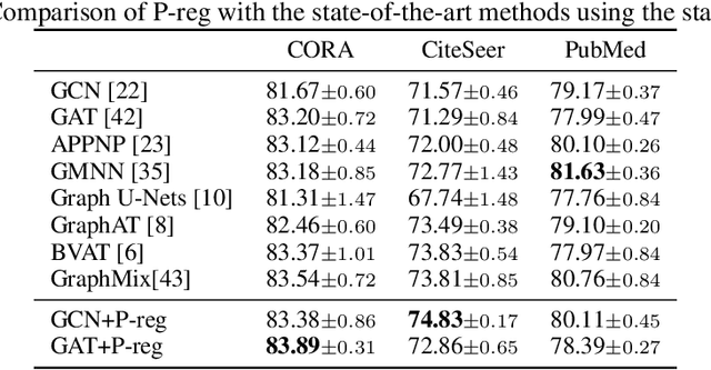Figure 4 for Rethinking Graph Regularization For Graph Neural Networks