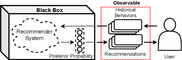 Figure 1 for Membership Inference Attacks Against Recommender Systems