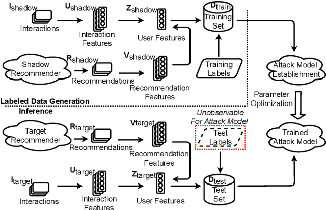 Figure 3 for Membership Inference Attacks Against Recommender Systems