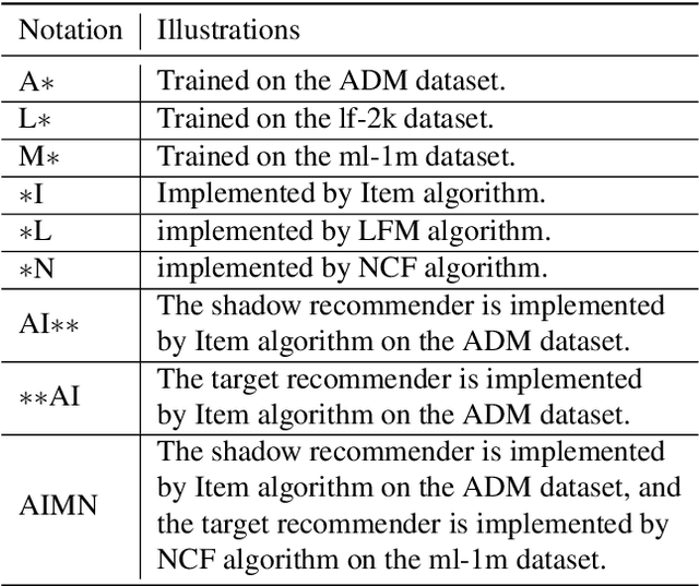 Figure 2 for Membership Inference Attacks Against Recommender Systems