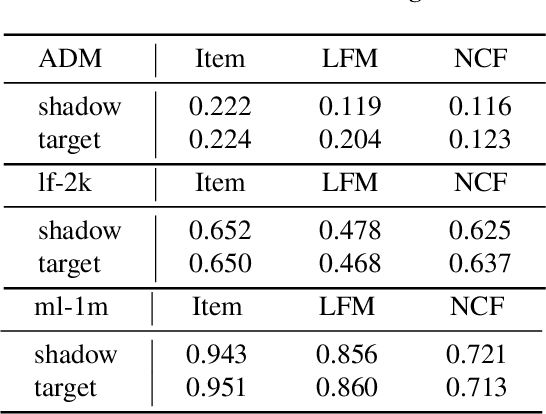 Figure 4 for Membership Inference Attacks Against Recommender Systems