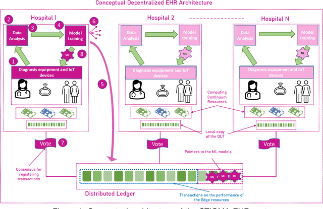 Figure 1 for Decentralized Machine Learning for Intelligent Health Care Systems on the Computing Continuum