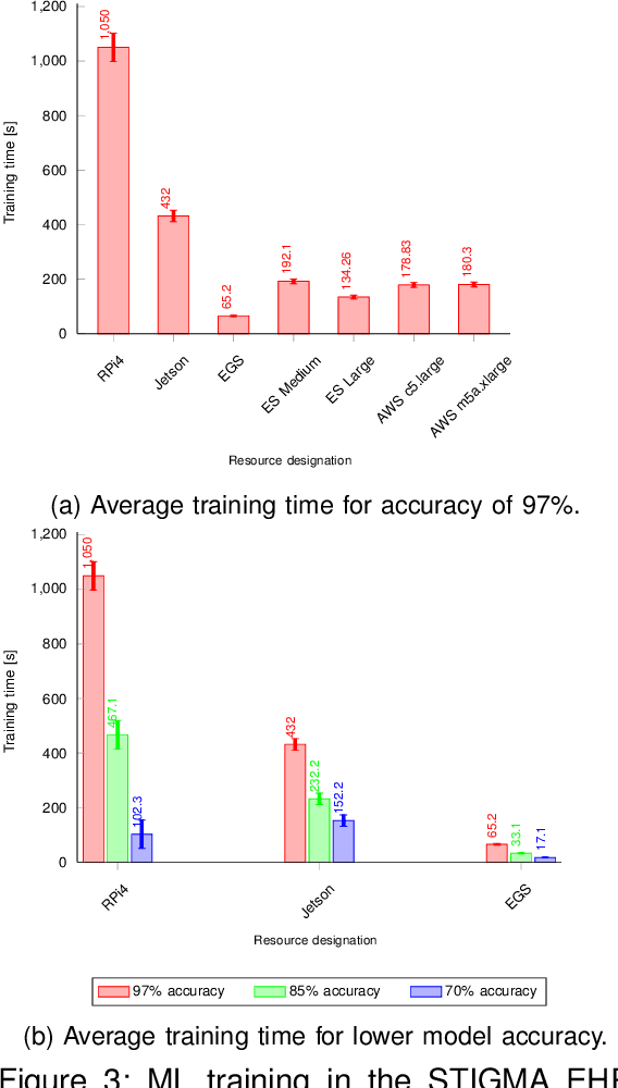 Figure 4 for Decentralized Machine Learning for Intelligent Health Care Systems on the Computing Continuum